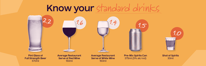Know your standard drink graphic. Shows 570 pint of beer. 150ml glass of red and white wine. 375 Premix spirits can. 30ml shot of spirits.